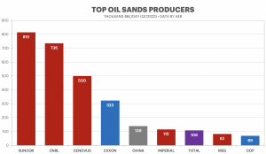 Eigentümer-Ölsand-Unternehmen