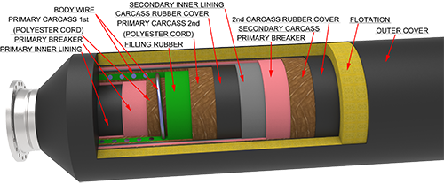 双管体浮管-结构分层-500x208